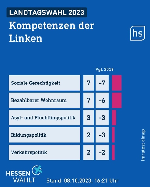 Grafik mit Zahlen zu der Kompetenz, die Wähler der Linken in bestimmten Politikfeldern zuschreiben