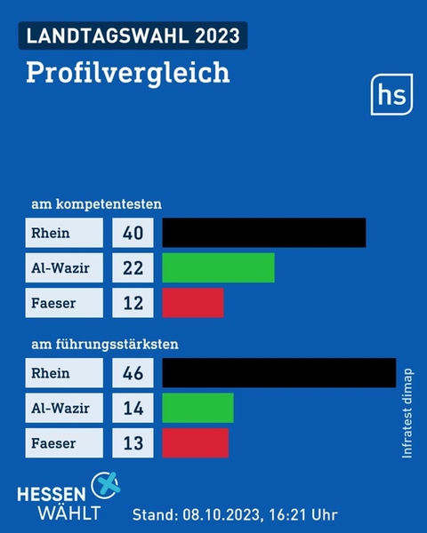 Grafik mit Zahlen darüber, welche Kompetenz die Wähler den Spitzenkandidaten zuschreiben
