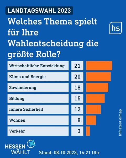 Grafik mit dem wahlentscheidenden Grund für die Wähler bei der Hessen-Wahl 2023