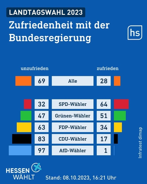 Grafik mit Zahlen über die Zufriedenheit mit der Politik der Bundesregierung