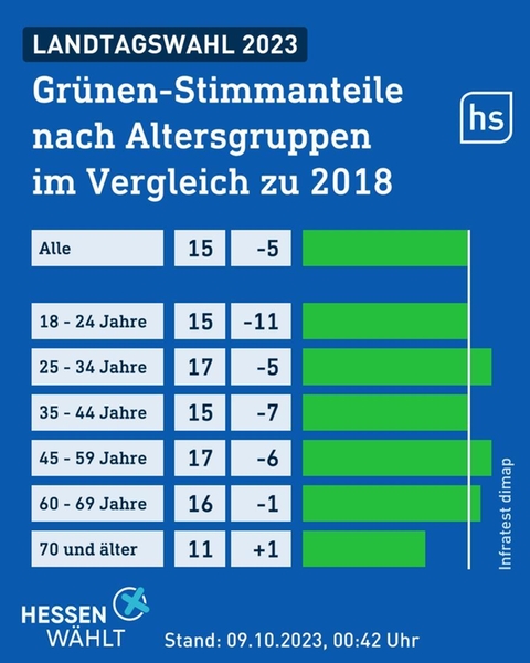 Ergebnisse Grüne Landtagwahl 