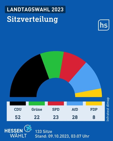 Halbes Kreisdiagramm mit den Sitzanteilen der Parteien nach dem vorläufigen Endergebnis.