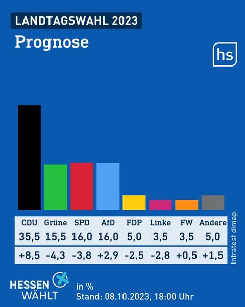 Auf einem Balkendiagramm ist zu sehen, wie die einzelnen Parteien bei der hessischen Landtagswahl abgeschnitten haben.