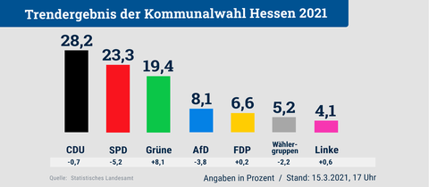 Die Grafik zeigt das Trendergebnis der Kommunalwahl für ganz Hessen.