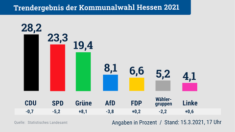 Die Grafik zeigt das Trendergebnis der Kommunalwahl für ganz Hessen.