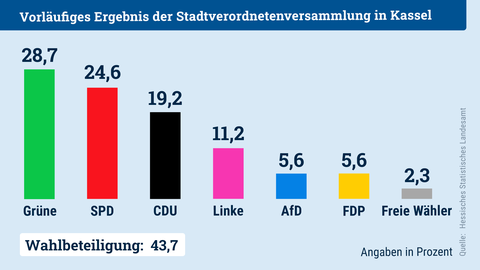 Säulendiagramm, welches das Ergebnis der Kommunalwahl 2021 fürKassel zeigt.