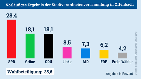 Säulendiagramm, welches das Ergebnis der Kommunalwahl 2021 für Offenbach zeigt.