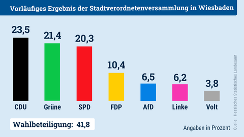 Säulendiagramm, welches das Ergebnis der Kommunalwahl 2021 für Wiesbaden zeigt.