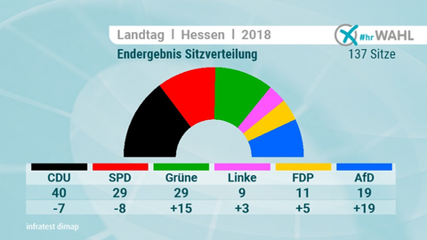 LTW 18 Ergebnisse Sitzverteilung