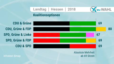 Koalitionsoptionen Endergebnis 01:43