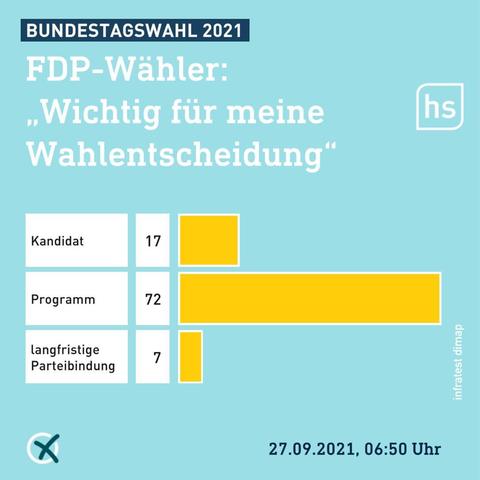 72 Prozent der Wähler entschieden nach Programm, 17 Prozent nach Person.