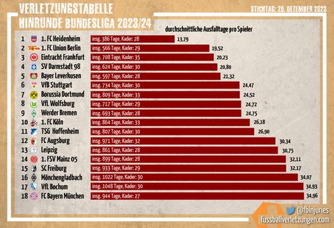 Eintracht Frankfurt und Darmstadt 98 beklagen nur wenige verletzte Spieler.