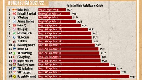 Die Spieler von Eintracht Frankfurt waren in der Saison 2020/21 nur selten verletzt.