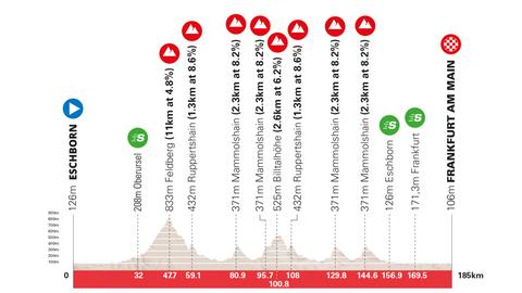 Grafik mit dem Höhenprofil von Eschborn-Frankfurt 2022
