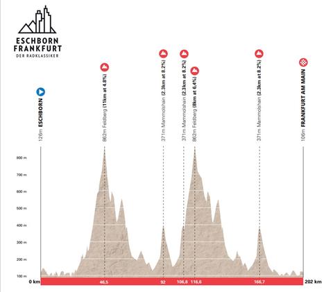 Das Streckenprofil von Eschborn-Frankfurt 2023