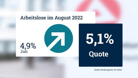 Die Grafik zeigt die Arbeitslosenquote von August 2022 in der Höhe von 5,1%. Der daneben stehende Pfeil zeigt nach oben, da im Vormonat Juli die Quote bei 4,9% lag. Im Hintergund ist eine fotografischer Ausschnitt der Bundesagentur für Arbeit zu sehen.