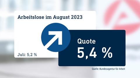 Die Grafik zeigt die Arbeitslosenquote von August 2023 in der Höhe von 5,4%. Der daneben stehende Pfeil zeigt nach oben, da im Vormonat die Quote bei 5,2% lag. Im Hintergund ist eine fotografischer Ausschnitt der Bundesagentur für Arbeit zu sehen.