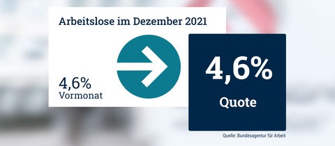Grafik, welche die Quote von November 2021 (4,6%) mit der Quote Dezember 2021 (4,6%). 