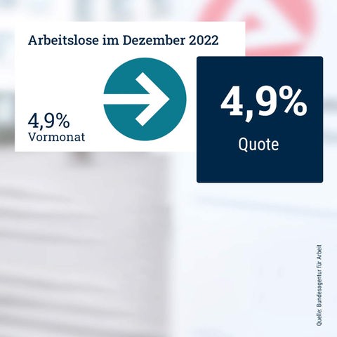 Die Grafik zeigt die Arbeitslosenquote von Dezember 2022 in der Höhe von 4,9%. Der daneben stehende Pfeil zeigt horizontal, da im Vormonat die Quote auch bei 4,9% lag. Im Hintergund ist eine fotografischer Ausschnitt der Bundesagentur für Arbeit zu sehen.