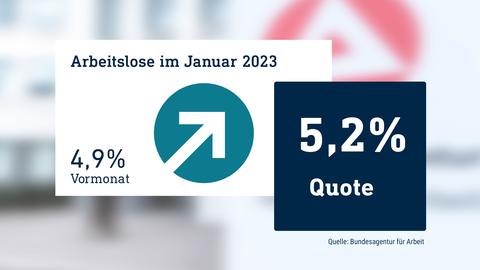 Die Grafik zeigt die Arbeitslosenquote von Januar 2023 in der Höhe von 5,2%. Der daneben stehende Pfeil zeigt nach oben, da im Vormonat die Quote bei 4,9% lag. Im Hintergund ist eine fotografischer Ausschnitt der Bundesagentur für Arbeit zu sehen.