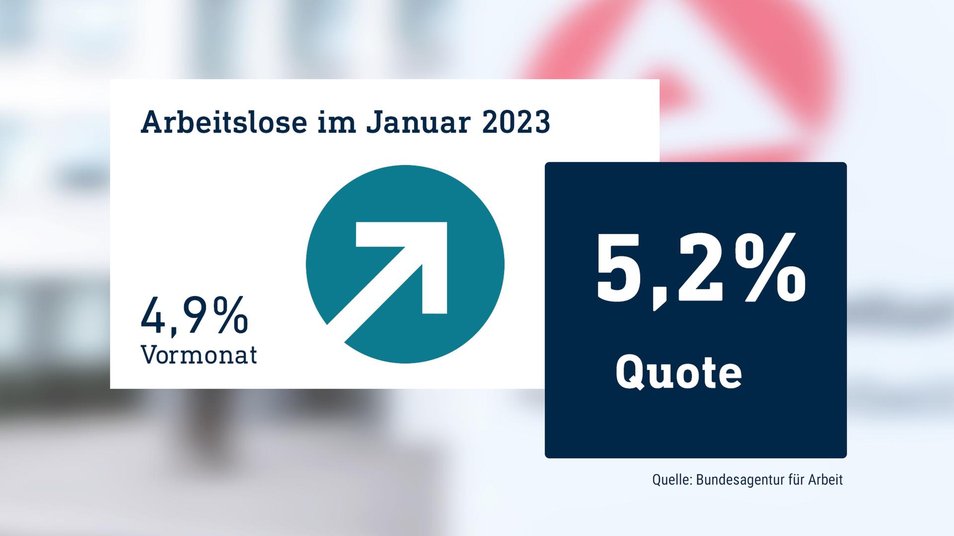 Arbeitsmarkt-im-Januar-Arbeitslosenquote-in-Hessen-steigt-zum-Jahresbeginn