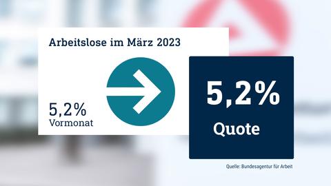 Die Grafik zeigt die Arbeitslosenquote von März 2023 in der Höhe von 5,2%. Der daneben stehende Pfeil zeigt nach oben, da im Vormonat die Quote 5,2% bei  lag. Im Hintergund ist eine fotografischer Ausschnitt der Bundesagentur für Arbeit zu sehen.