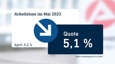 Die Grafik zeigt die Arbeitslosenquote von Mai 2023 in der Höhe von 5,1%. Der daneben stehende Pfeil zeigt nach unten, da im Vormonat die Quote bei 5,1% lag. Im Hintergund ist eine fotografischer Ausschnitt der Bundesagentur für Arbeit zu sehen.