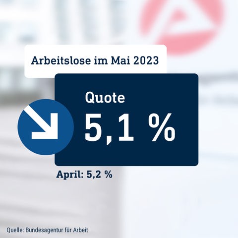 Die Grafik zeigt die Arbeitslosenquote von Mai 2023 in der Höhe von 5,1%. Der daneben stehende Pfeil zeigt nach unten, da im Vormonat die Quote bei 5,1% lag. Im Hintergund ist eine fotografischer Ausschnitt der Bundesagentur für Arbeit zu sehen.