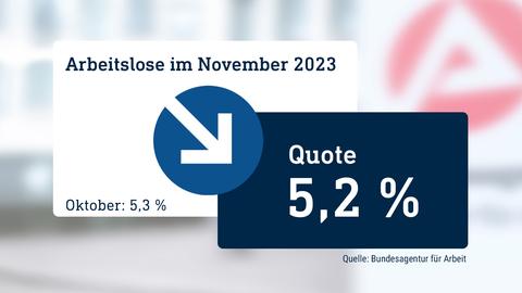 Die Grafik zeigt die Arbeitslosenquote von November 2023 in der Höhe von 5,2%. Der daneben stehende Pfeil zeigt nach unten, da im Vormonat die Quote bei 5,3% lag. Im Hintergund ist eine fotografischer Ausschnitt der Bundesagentur für Arbeit zu sehen.