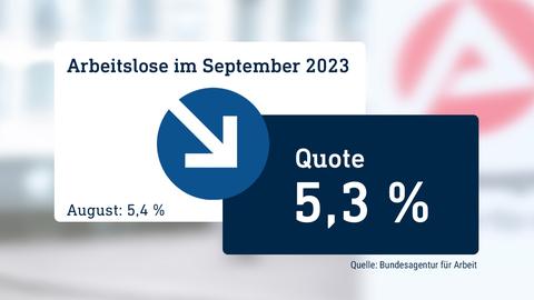 Die Grafik zeigt die Arbeitslosenquote von September 2023 in der Höhe von 5,3%. Der daneben stehende Pfeil zeigt nach unten, da im Vormonat die Quote bei 5,3% lag. Im Hintergund ist eine fotografischer Ausschnitt der Bundesagentur für Arbeit zu sehen.