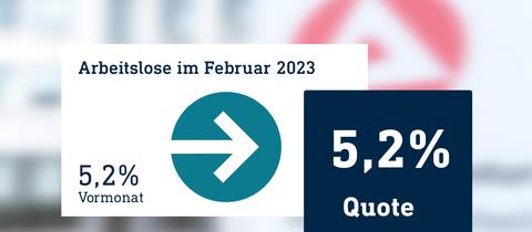 Die Grafik zeigt die Arbeitslosenquote von Februar 2023 in der Höhe von 5,2%. Der daneben stehende Pfeil zeigt horizontal, da im Vormonat die Quote auch bei 5,2% lag. Im Hintergund ist eine fotografischer Ausschnitt der Bundesagentur für Arbeit zu sehen.