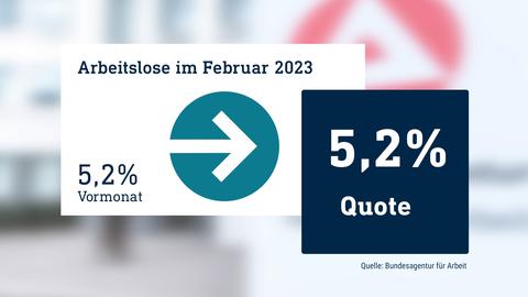 Die Grafik zeigt die Arbeitslosenquote von Februar 2023 in der Höhe von 5,2%. Der daneben stehende Pfeil zeigt horizontal, da im Vormonat die Quote auch bei 5,2% lag. Im Hintergund ist eine fotografischer Ausschnitt der Bundesagentur für Arbeit zu sehen.