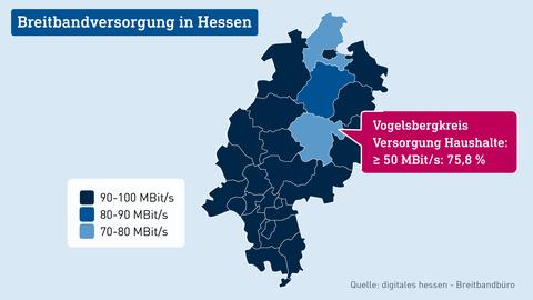 Die Grafik zeigt eine Hessenkarte mit eingefärbten Landkreisen, welche die Breitbandversorgung darstellt. In einem Kästchen steht "Vogelsbergkreis Versorgung Haushalte: ≥ 50 MBit/s: 75,8 %"