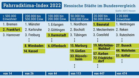 Tabelle mit den Vergleichzahlen des Bundesweiten Fahradklimas 