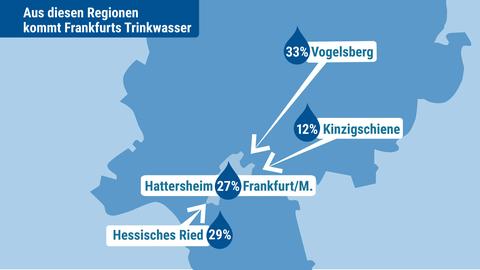 Per Fernleitung kommt das Frankfurter Trinkwasser zu 33 Prozent aus dem Vogelsberg, zu 29 Prozent aus dem Hessischen Ried und zu 12 Prozent über die Kinzigschiene.