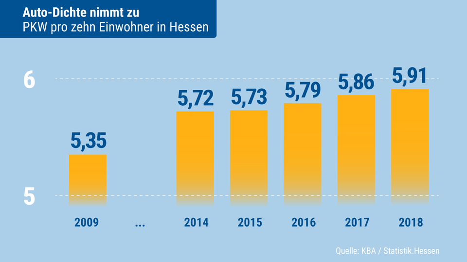 Zunahme der Autodichte in Hessen