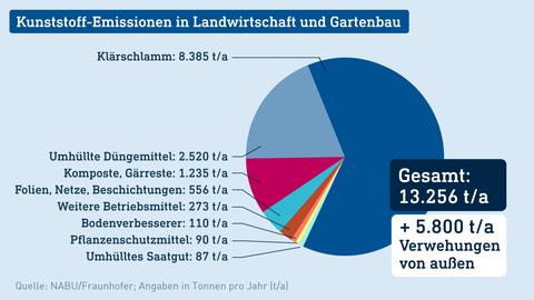 Die Grafik zeigt ein Kreisdiagramm, das die Anteile der Kunststoffemissionen nach Herkunft aufschlüsselt.