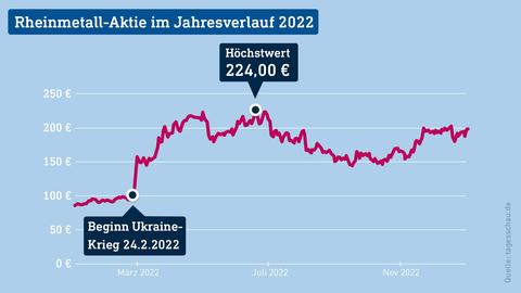 Die Entwicklung der Rheinmetall Aktie im Jahr 2022, ab dem Beginn des Ukraine Krieges geht der Verlauf der Aktie deutlich nach oben