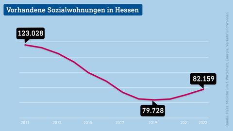 Grafik zeigt Entwicklung des Bestands an Sozialwohnungen in Hessen von 2011 bis 2022